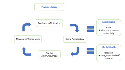 Physical literacy